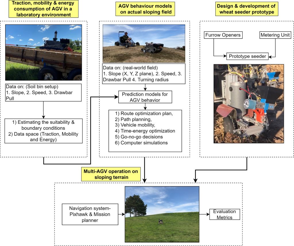 Flowchart describing variables involved in achieving multi-AGV operation on sloping terrain.